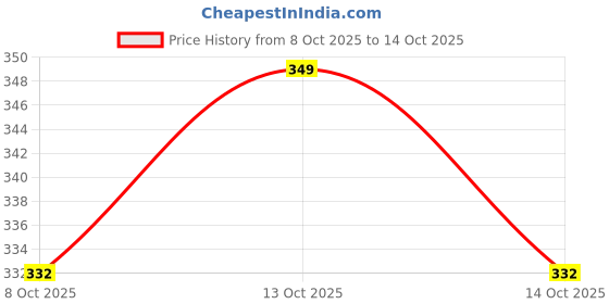 myntra.com MYKI Gold-Plated Cubic Zirconia-Studded Adjustable Finger Ring myki Price History Graph from 8 Oct 2025 to 14 Oct 2025