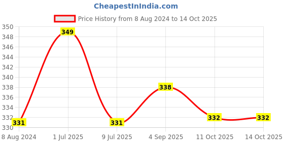 myntra.com MYKI Gold-Plated Cubic Zirconia-Studded & Pearl Beaded Classic Drop Earrings myki Price History Graph from 8 Aug 2024 to 13 Oct 2025