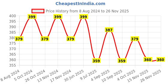myntra.com MYKI Gold-Plated Cubic Zirconia-Studded Charm Bracelet myki Price History Graph from 8 Aug 2024 to 24 Nov 2025