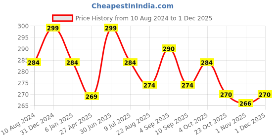 myntra.com MYKI Gold-Plated Cubic Zirconia-Studded Circular Hoop Earrings myki Price History Graph from 10 Aug 2024 to 1 Dec 2025
