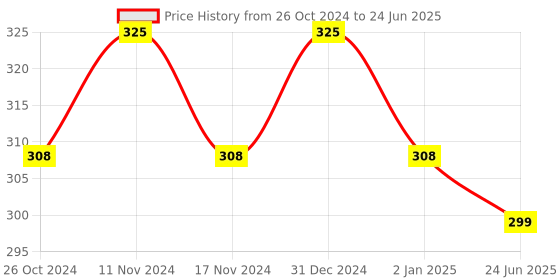 myntra.com MYKI Gold-Plated Cubic Zirconia-Studded Classic Hoop Earrings myki Price History Graph from 26 Oct 2024 to 24 Jun 2025