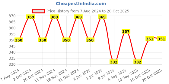 myntra.com MYKI Gold-Plated Cubic Zirconia-Studded Classic Hoop Earrings myki Price History Graph from 7 Aug 2024 to 19 Oct 2025