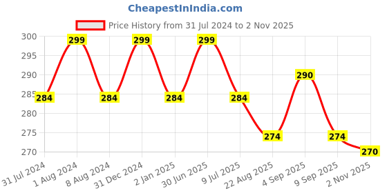myntra.com MYKI Gold-Plated Cubic Zirconia-Studded Contemporary Hoop Earrings myki Price History Graph from 31 Jul 2024 to 2 Nov 2025
