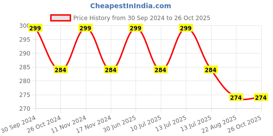 myntra.com MYKI Gold-Plated Cubic Zirconia-Studded Contemporary Studs Earrings myki Price History Graph from 30 Sep 2024 to 25 Oct 2025