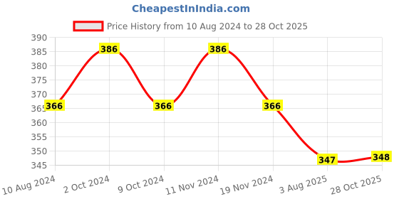 myntra.com MYKI Gold-Plated Cubic Zirconia Studded Finger Ring myki Price History Graph from 10 Aug 2024 to 28 Oct 2025