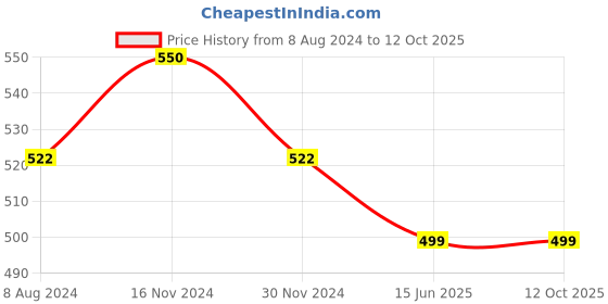 myntra.com MYKI Gold-Plated Cubic Zirconia Studded Kada Bracelet myki Price History Graph from 8 Aug 2024 to 11 Oct 2025