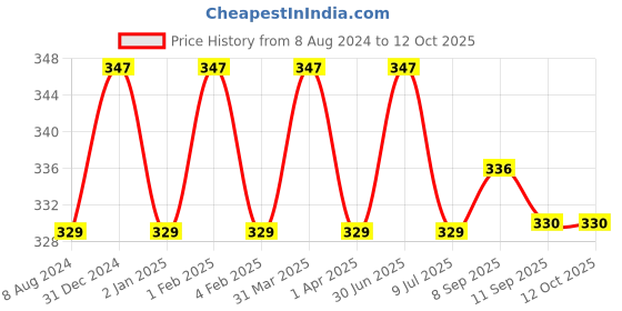 myntra.com MYKI Gold-Plated Cubic Zirconia-Studded Ring myki Price History Graph from 8 Aug 2024 to 11 Oct 2025