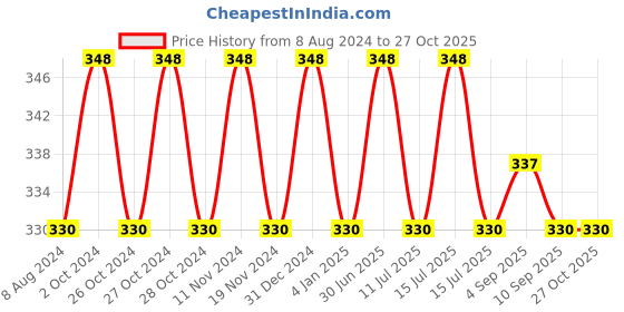 myntra.com MYKI Gold-Plated Cubic Zirconia Studded Studs Earrings myki Price History Graph from 8 Aug 2024 to 26 Oct 2025