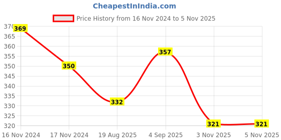myntra.com MYKI Gold-Plated Cuff Bracelet myki Price History Graph from 16 Nov 2024 to 4 Nov 2025
