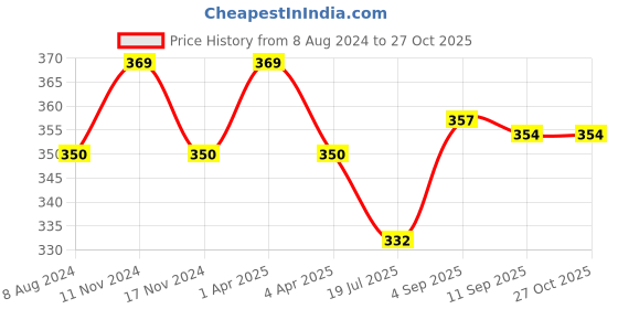 myntra.com MYKI Gold-Plated Cute Opal Shine Butterfly Pendant myki Price History Graph from 8 Aug 2024 to 26 Oct 2025
