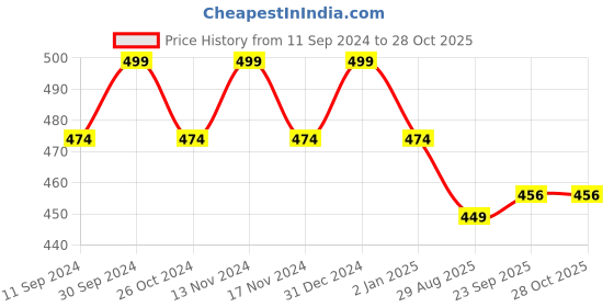 myntra.com MYKI Gold-Plated CZ Pendant With Earrings myki Price History Graph from 11 Sep 2024 to 28 Oct 2025