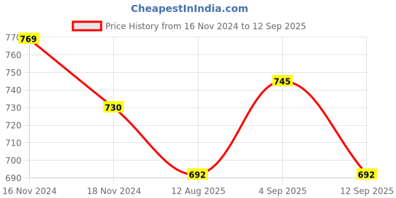 myntra.com MYKI Gold-Plated CZ Stone- Studded Jewellery Set myki Price History Graph from 16 Nov 2024 to 12 Sep 2025