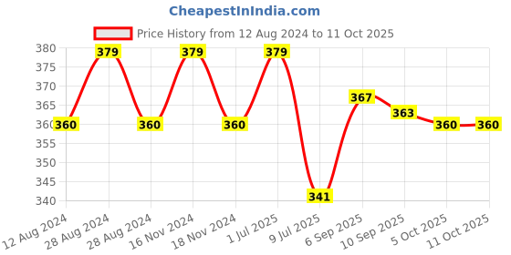 myntra.com MYKI Gold-Plated CZ Stone-Studded Pendant & Chain myki Price History Graph from 12 Aug 2024 to 11 Oct 2025