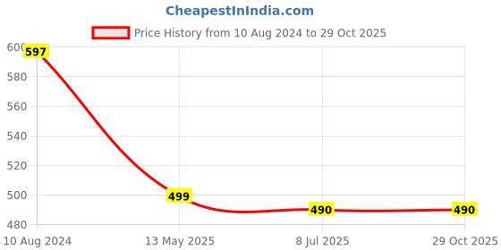 myntra.com MYKI Gold-Plated CZ Stoned Jewellery Set myki Price History Graph from 10 Aug 2024 to 28 Oct 2025