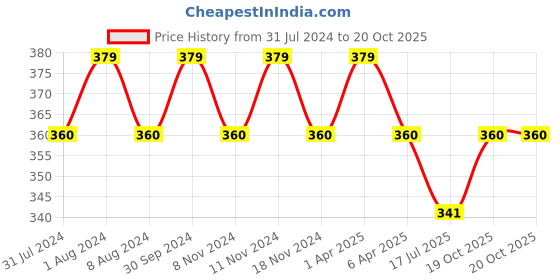myntra.com MYKI Gold-Plated CZ-Stones Studded Adjustable Finger Ring myki Price History Graph from 31 Jul 2024 to 19 Oct 2025