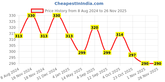 myntra.com MYKI Gold-Plated CZ-Stones Studded Adjustable Finger Ring myki Price History Graph from 8 Aug 2024 to 25 Nov 2025