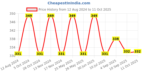 myntra.com MYKI Gold-Plated CZ-Stones Studded Adjustable Finger Ring myki Price History Graph from 12 Aug 2024 to 10 Oct 2025