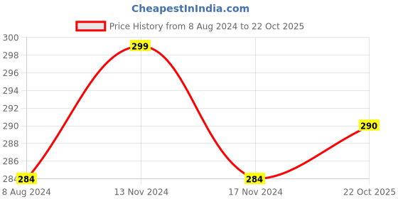 myntra.com MYKI Gold-Plated CZ-Studded Adjustable Finger Ring myki Price History Graph from 8 Aug 2024 to 22 Oct 2025