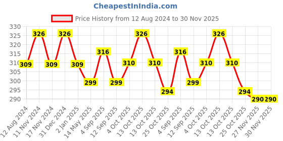 myntra.com MYKI Gold-Plated CZ-Studded Adjustable Finger Ring myki Price History Graph from 12 Aug 2024 to 29 Nov 2025