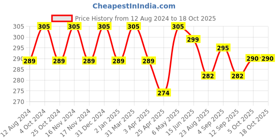 myntra.com MYKI Gold-Plated CZ-Studded Adjustable Finger Ring myki Price History Graph from 12 Aug 2024 to 18 Oct 2025
