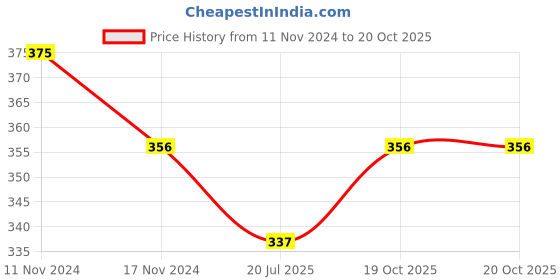 myntra.com MYKI Gold-Plated CZ-Studded Adjustable Finger Ring myki Price History Graph from 11 Nov 2024 to 19 Oct 2025
