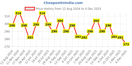myntra.com MYKI Gold-Plated CZ-Studded Adjustable Ring myki Price History Graph from 12 Aug 2024 to 4 Dec 2025