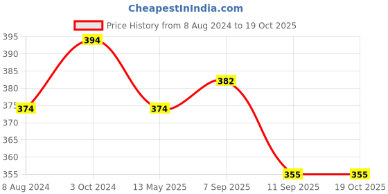 myntra.com MYKI Gold-Plated CZ-Studded Adjustable Super Band Finger Ring myki Price History Graph from 8 Aug 2024 to 18 Oct 2025