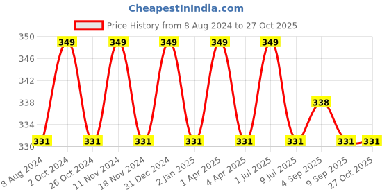 myntra.com MYKI Gold-Plated CZ Studded Contemporary Drop Earrings myki Price History Graph from 8 Aug 2024 to 27 Oct 2025