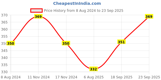 myntra.com MYKI Gold-Plated CZ Studded Exclusive Eternal Star Finger Ring myki Price History Graph from 8 Aug 2024 to 23 Sep 2025