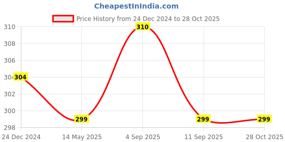 myntra.com MYKI Gold-Plated CZ-Studded Finger Ring myki Price History Graph from 24 Dec 2024 to 26 Oct 2025