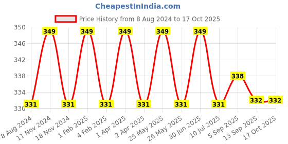 myntra.com MYKI Gold-Plated CZ-Studded Finger Ring myki Price History Graph from 8 Aug 2024 to 15 Oct 2025