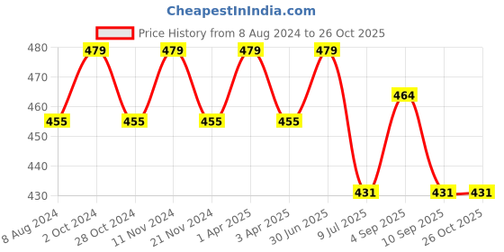 myntra.com MYKI Gold-Plated CZ Studded Gorgeous Finger Ring myki Price History Graph from 8 Aug 2024 to 26 Oct 2025