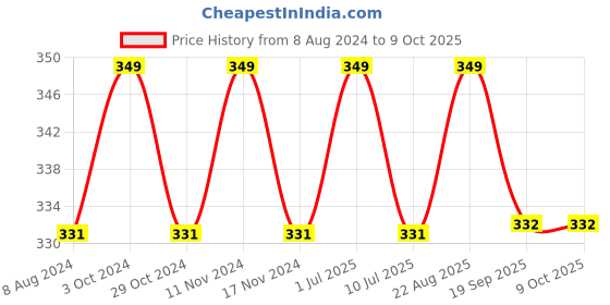 myntra.com MYKI Gold Plated CZ-Studded Interlock Pendant With Chain myki Price History Graph from 8 Aug 2024 to 8 Oct 2025