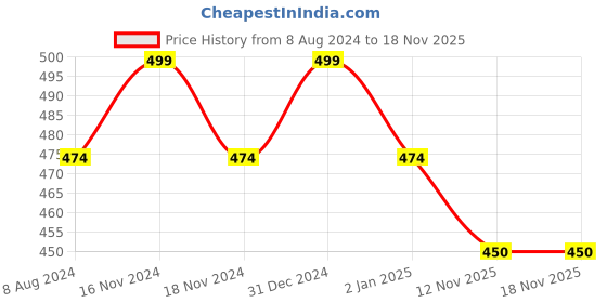 myntra.com MYKI Gold-Plated CZ Studded Jewellery Set myki Price History Graph from 8 Aug 2024 to 17 Nov 2025