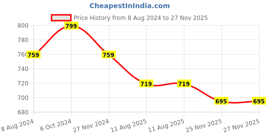 myntra.com MYKI Gold-Plated CZ Studded Jewellery Set myki Price History Graph from 8 Aug 2024 to 26 Nov 2025