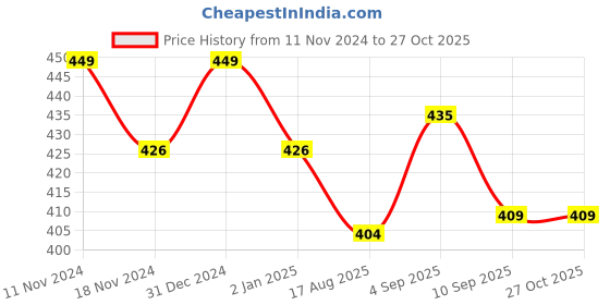 myntra.com MYKI Gold-Plated CZ Studded Jewellery Set myki Price History Graph from 11 Nov 2024 to 26 Oct 2025
