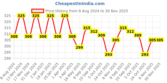 myntra.com MYKI Gold-Plated CZ Studded Pendant myki Price History Graph from 8 Aug 2024 to 30 Nov 2025