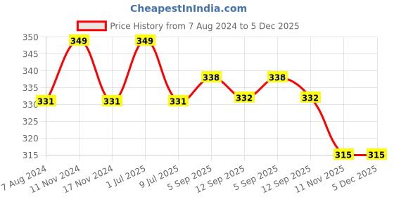 myntra.com MYKI Gold-Plated CZ- Studded Pendant Chain myki Price History Graph from 7 Aug 2024 to 4 Dec 2025