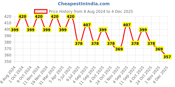myntra.com MYKI Gold-Plated CZ Studded Pendant With Chain myki Price History Graph from 8 Aug 2024 to 4 Dec 2025