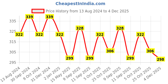 myntra.com MYKI Gold-Plated CZ-Studded Pendant With Chain myki Price History Graph from 13 Aug 2024 to 4 Dec 2025