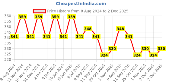 myntra.com MYKI Gold-Plated CZ-Studded Pendant With Chain myki Price History Graph from 8 Aug 2024 to 2 Dec 2025