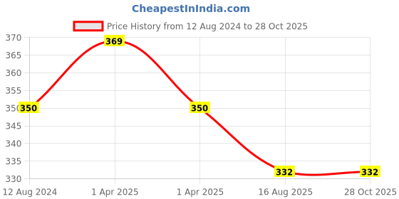 myntra.com MYKI Gold-Plated CZ-Studded Pendant With Chain myki Price History Graph from 12 Aug 2024 to 28 Oct 2025