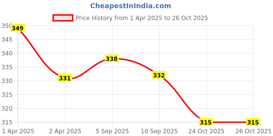 myntra.com MYKI Gold-Plated CZ-Studded Pendant With Chain myki Price History Graph from 1 Apr 2025 to 24 Oct 2025