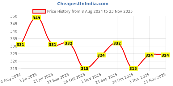 myntra.com MYKI Gold-Plated CZ-Studded  Rose Design Adjustable Finger Ring myki Price History Graph from 8 Aug 2024 to 23 Nov 2025