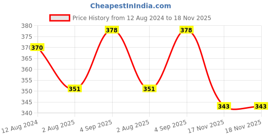 myntra.com MYKI Gold-Plated CZ-Studded Rotating Cute Evil Eye Stainless Steel Finger Ring myki Price History Graph from 12 Aug 2024 to 18 Nov 2025
