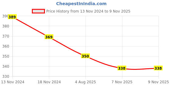 myntra.com MYKI Gold-Plated CZ Studded Rotating Heart Finger Ring myki Price History Graph from 13 Nov 2024 to 9 Nov 2025