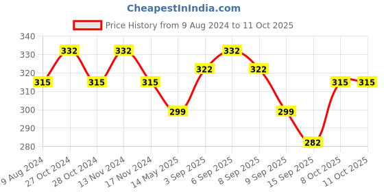 myntra.com MYKI Gold-Plated Drop Earrings myki Price History Graph from 9 Aug 2024 to 10 Oct 2025