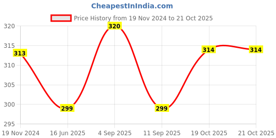 myntra.com MYKI Gold Plated Elegant Stainless Steel Chain myki Price History Graph from 19 Nov 2024 to 21 Oct 2025