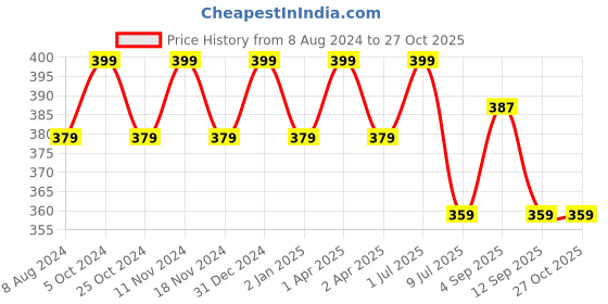 myntra.com MYKI Gold-Plated Evil Eye Drop Earrings myki Price History Graph from 8 Aug 2024 to 27 Oct 2025