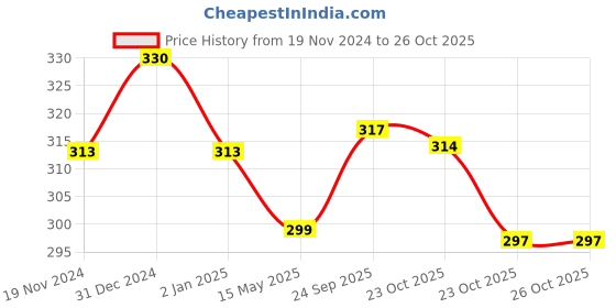 myntra.com MYKI Gold-Plated Feather Shaped Pendant with Chain myki Price History Graph from 19 Nov 2024 to 25 Oct 2025